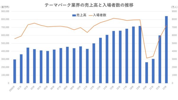 テーマパーク業界の売上高と入場者数グラフ