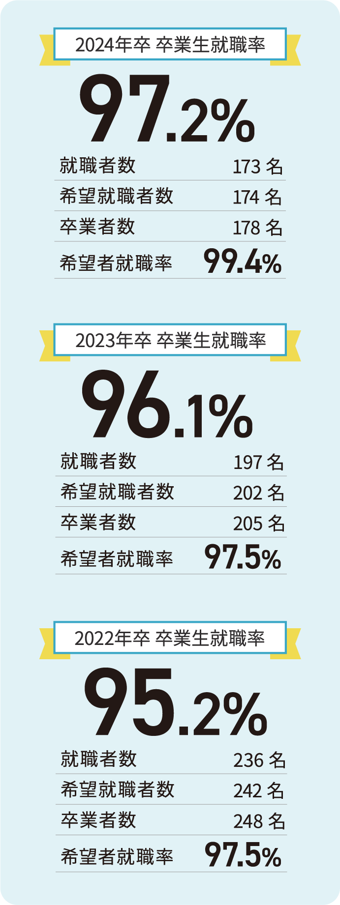 2024年卒 卒業生就職率97.2% 2023年卒 卒業生就職率96.1% 2022年卒 卒業生就職率95.2%