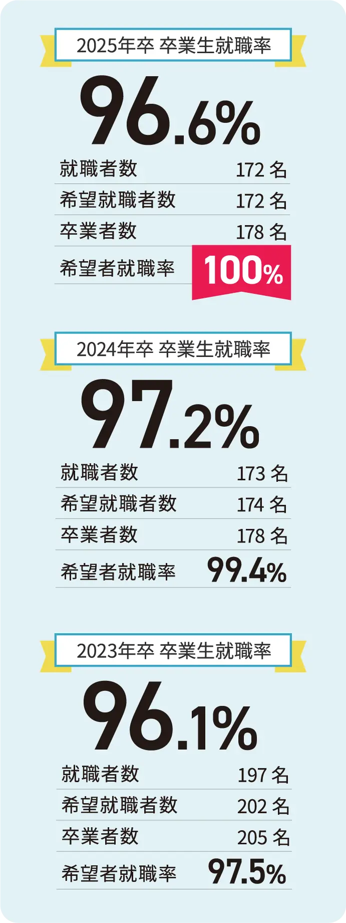 2025年卒 卒業生就職率100% 2024年卒 卒業生就職率97.2% 2023年卒 卒業生就職率96.1%