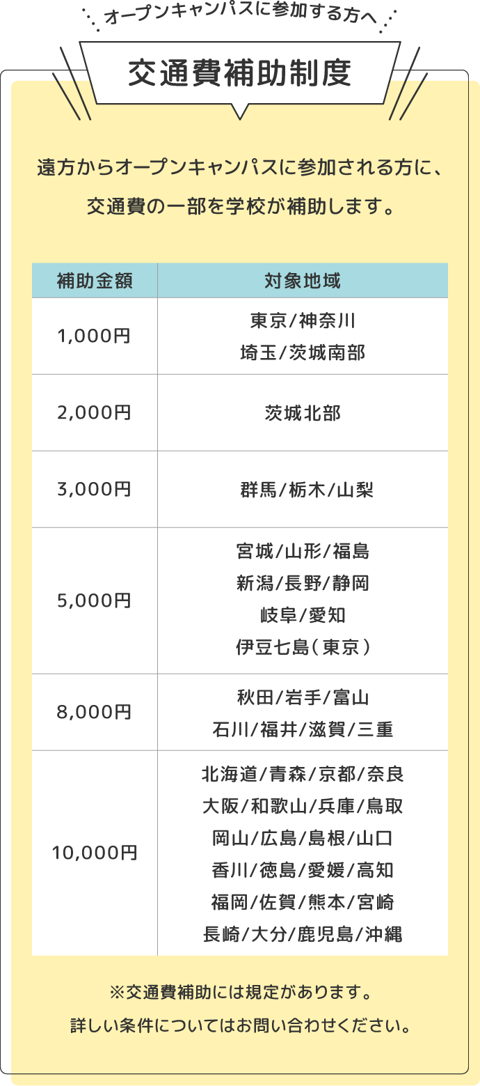 オープンキャンパスに参加する方へ 交通費補助制度 遠方からオープンキャンパスに参加される方に、交通費の一部を学校が補助します。 1,000円 東京/神奈川/埼玉/茨城南部 2,000円 茨城北部 3,000円 群馬/栃木/山梨 5,000円 宮城/山形/福島/新潟/長野/静岡/岐阜/愛知/伊豆七島(東京) 8,000円 秋田/岩手/富山/石川/福井/滋賀/三重 10,000円 北海道/青森/京都/奈良/大阪/和歌山/兵庫/鳥取/岡山/広島/島根/山口/香川/徳島/愛媛/高知/福岡/佐賀/熊本/宮崎/長崎/大分/鹿児島/沖縄 ※交通費補助には規定があります。詳しい条件についてはお問い合わせください。