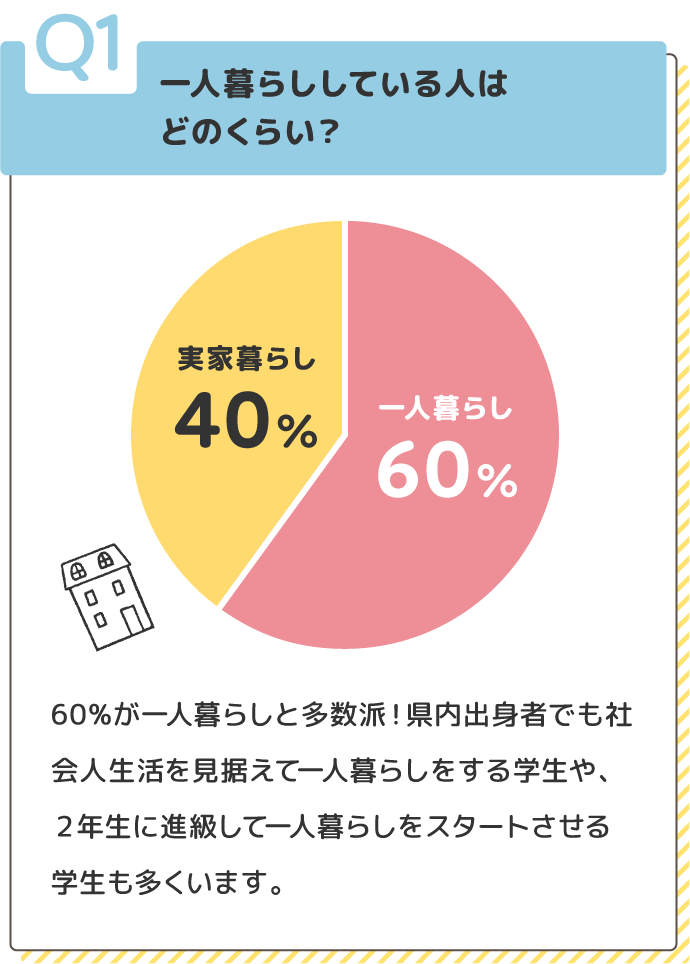 一人暮らししている人はどのくらい?一人暮らし 60% 実家暮らし 40% 60%が一人暮らしと多数派!県内出身者でも社会人生活を見据えて一人暮らしをする学生や、2年生に進級して一人暮らしをスタートさせる学生も多くいます。