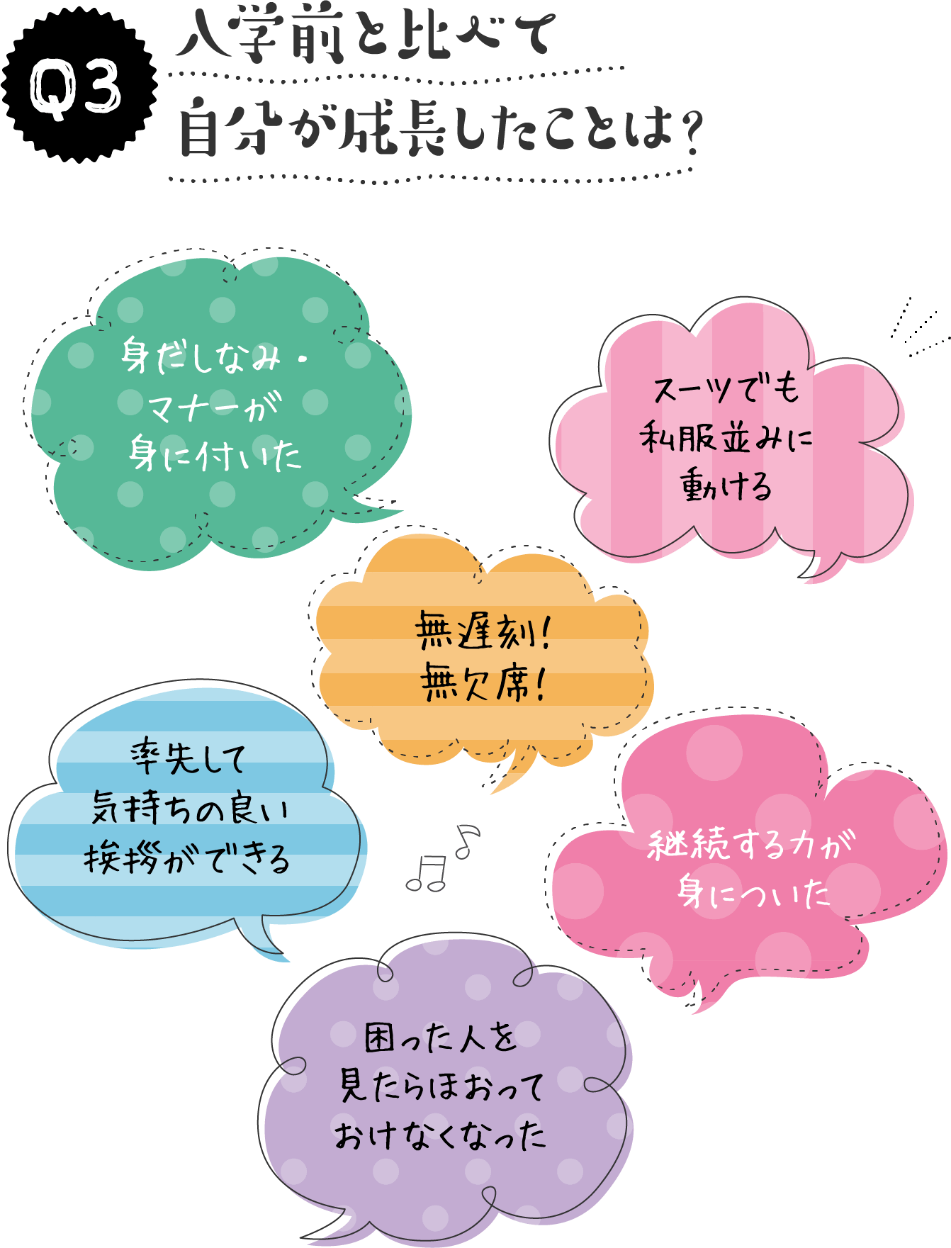 入学前と比べて自分が成長したことは？身だしなみ・マナーが身に付いた スーツでも 私服並みに動ける 無遅刻！無欠席！ 率先して気持ちの良い挨拶ができる 困った人を見たらほおっておけなくなった 継続する力が身についた