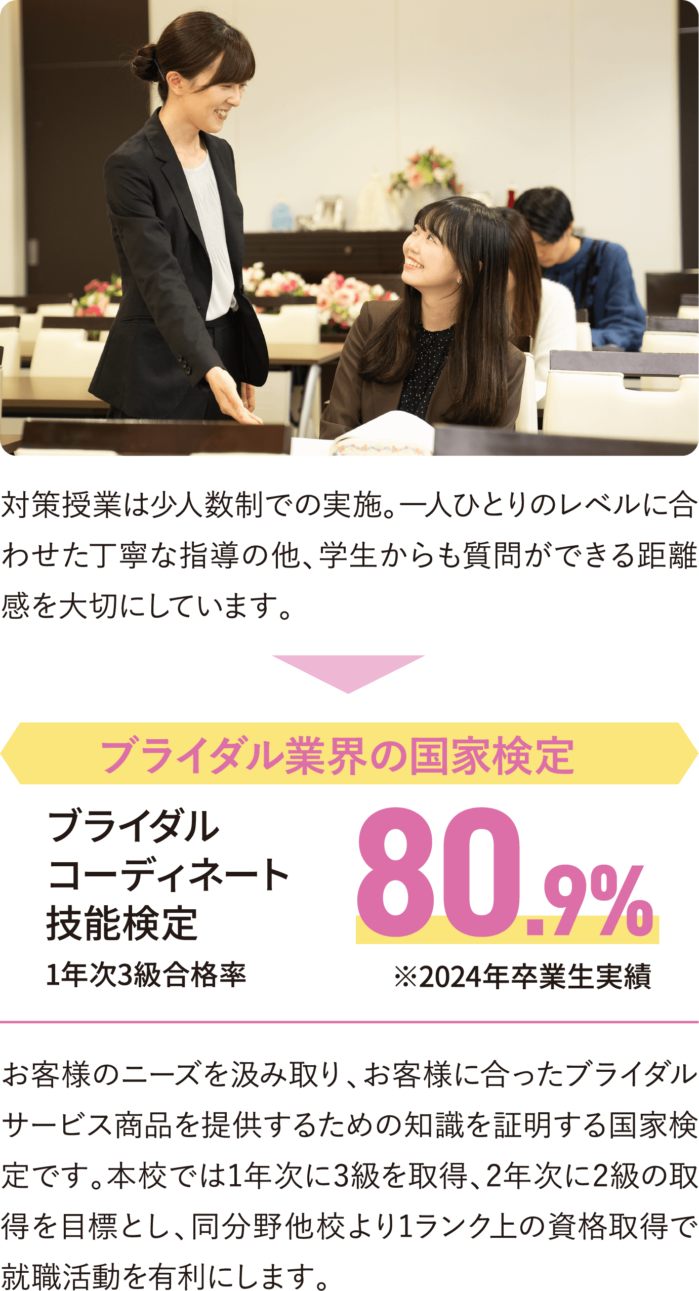 対策授業は少人数制での実施。一人ひとりのレベルに合わせた丁寧な指導の他、学生からも質問ができる距離感を大切にしています。ブライダル業界の国家検定ブライダルコーディネート技能検定80.9% お客様のニーズを汲み取り、お客様に合ったブライダルサービス商品を提供するための知識を証明する国家検定です。本校では1年次に3級を取得、2年次に2級の取得を目標とし、同分野他校より1ランク上の資格取得で就職活動を有利にします。