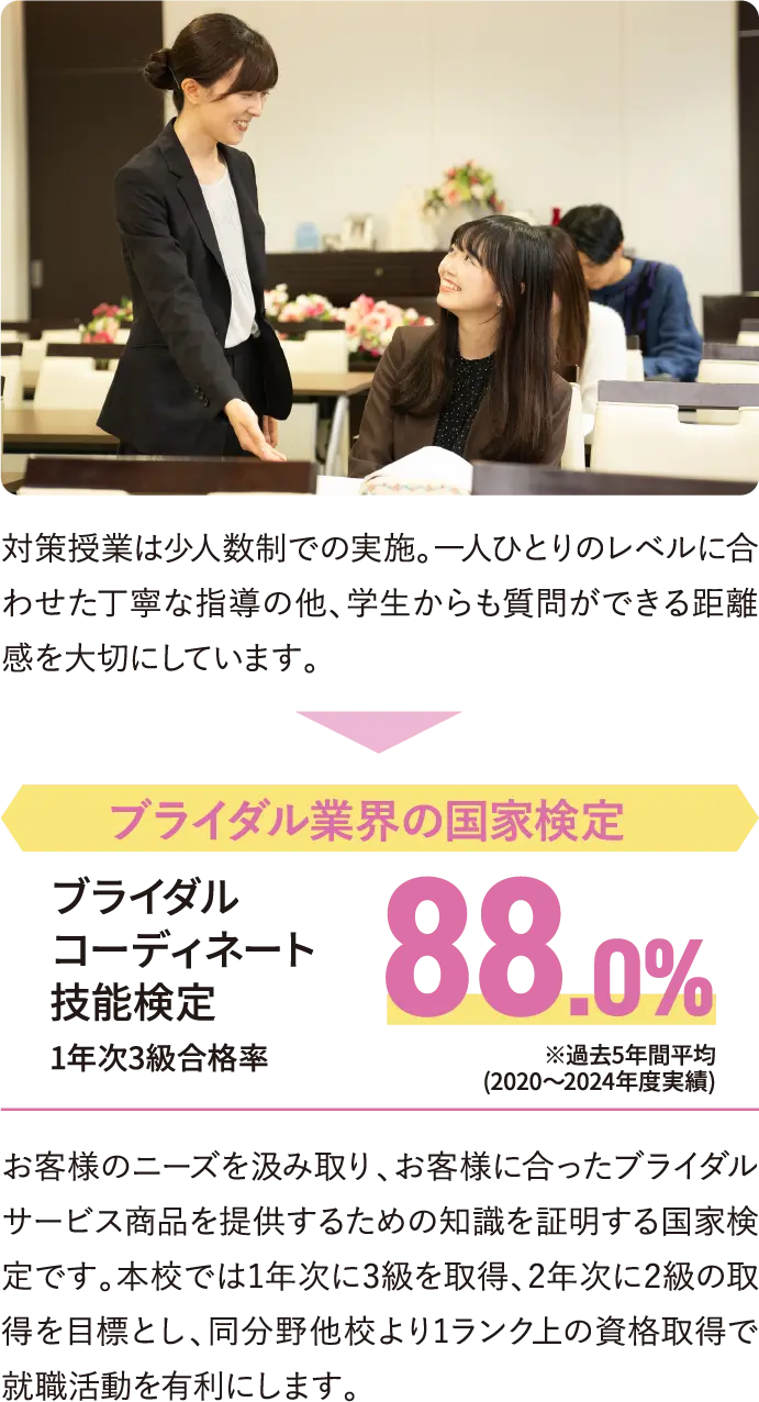 対策授業は少人数制での実施。一人ひとりのレベルに合わせた丁寧な指導の他、学生からも質問ができる距離感を大切にしています。ブライダル業界の国家検定ブライダルコーディネート技能検定88.0% お客様のニーズを汲み取り、お客様に合ったブライダルサービス商品を提供するための知識を証明する国家検定です。本校では1年次に3級を取得、2年次に2級の取得を目標とし、同分野他校より1ランク上の資格取得で就職活動を有利にします。