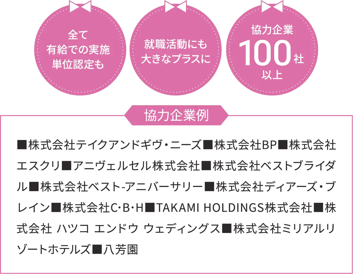 全て有給での実施単位認定も、就職活動にも大きなプラスに、協力企業100社以上