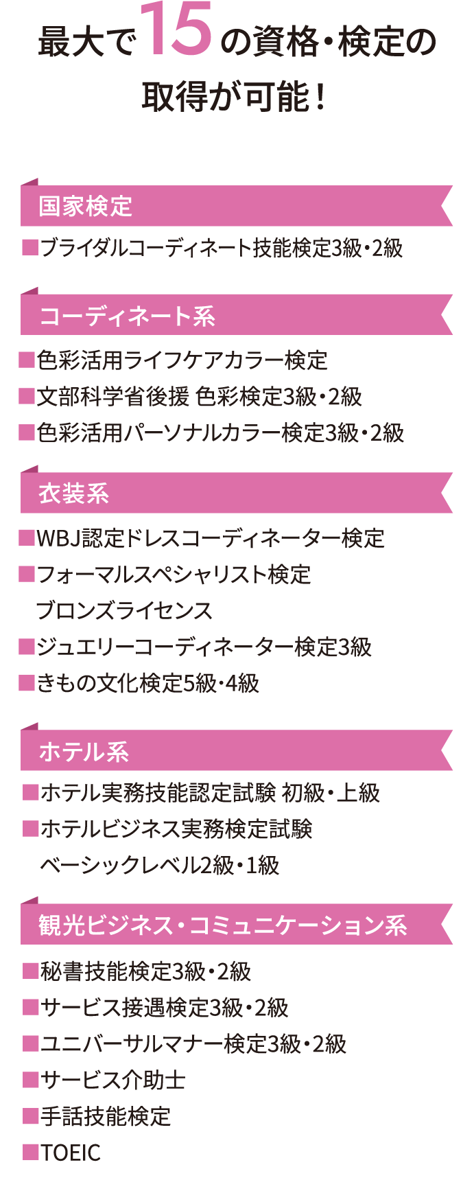 最大で15の資格・検定の取得が可能！ブライダルコーディネート技能検定3級・2級、色彩活用ライフケアカラー検定、文部科学省後援 色彩検定3級・2級、色彩活用パーソナルカラー検定3級・2級、衣装系、WBJ認定ドレスコーディネーター検定、フォーマルスペシャリスト検定ブロンズライセンス、ジュエリーコーディネーター検定3級、きもの文化検定5級･4級、テル実務技能認定試験 初級・上級、ホテルビジネス実務検定試験、ベーシックレベル2級・1級、秘書技能検定3級・2級、サービス接遇検定3級・2級、ユニバーサルマナー検定3級・2級、サービス介助士、手話技能検定、TOEIC