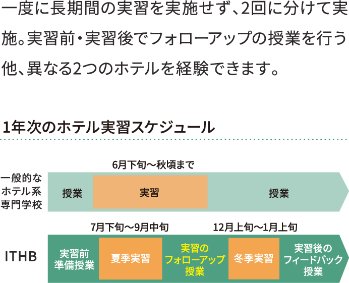 1年次のホテル実習スケジュール 一度に長期間の実習を実施せず、2回に分けて実施。実習前・実習後でフォローアップの授業を行う他、異なる2つのホテルを経験できます。